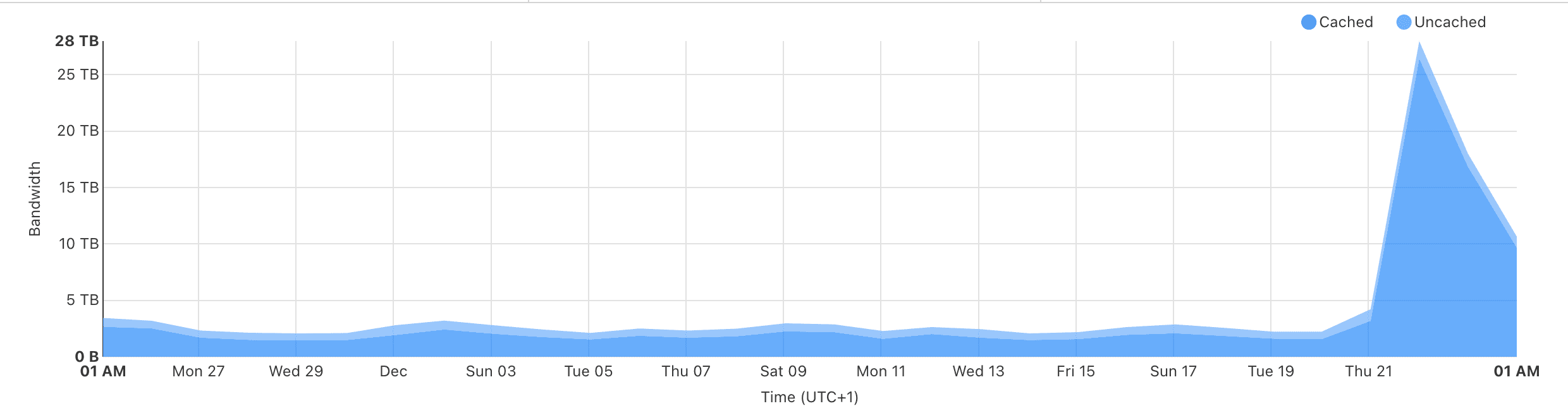 Monthly CDN Bandwidth caching