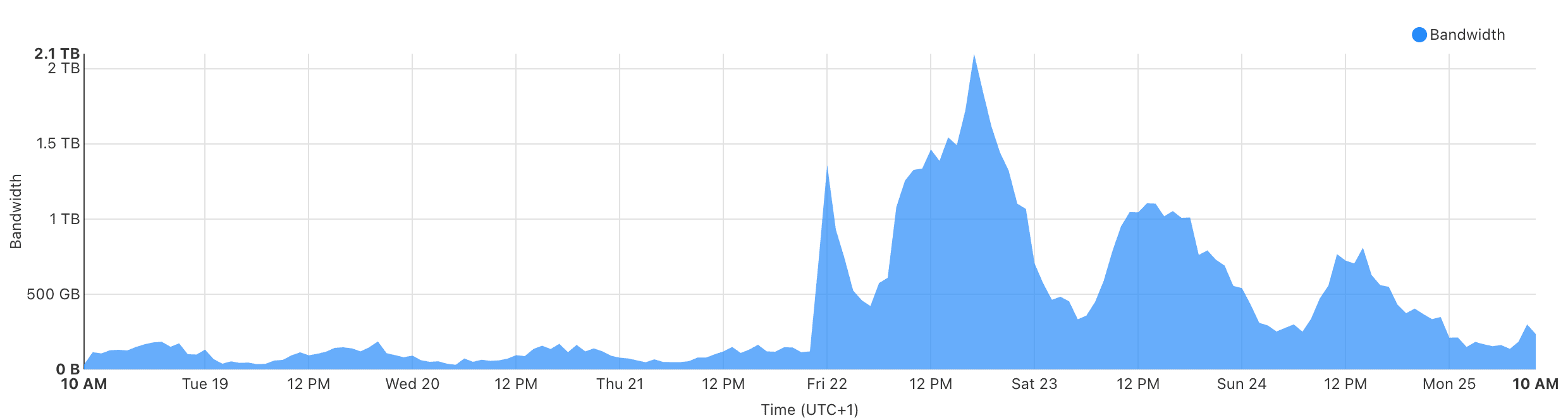 Weekly CDN Bandwidth usage